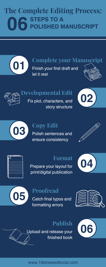 The complete editing process infographic: developmental editing vs copy editing vs proofreading timeline for authors