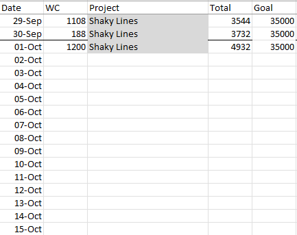 Excel spreadsheet showing daily word count tracker with dates, word counts, project names, running total, and goal